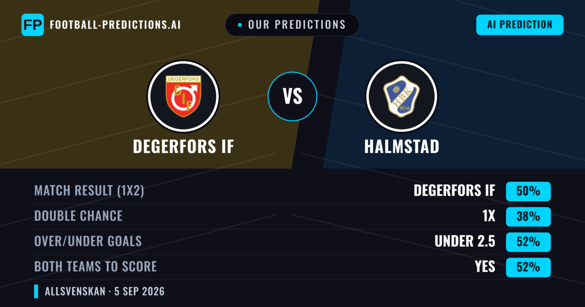 Our Predictions: Degerfors IF vs Halmstad — Degerfors IF — Win (50%); under 2.5; Both teams to score: Yes