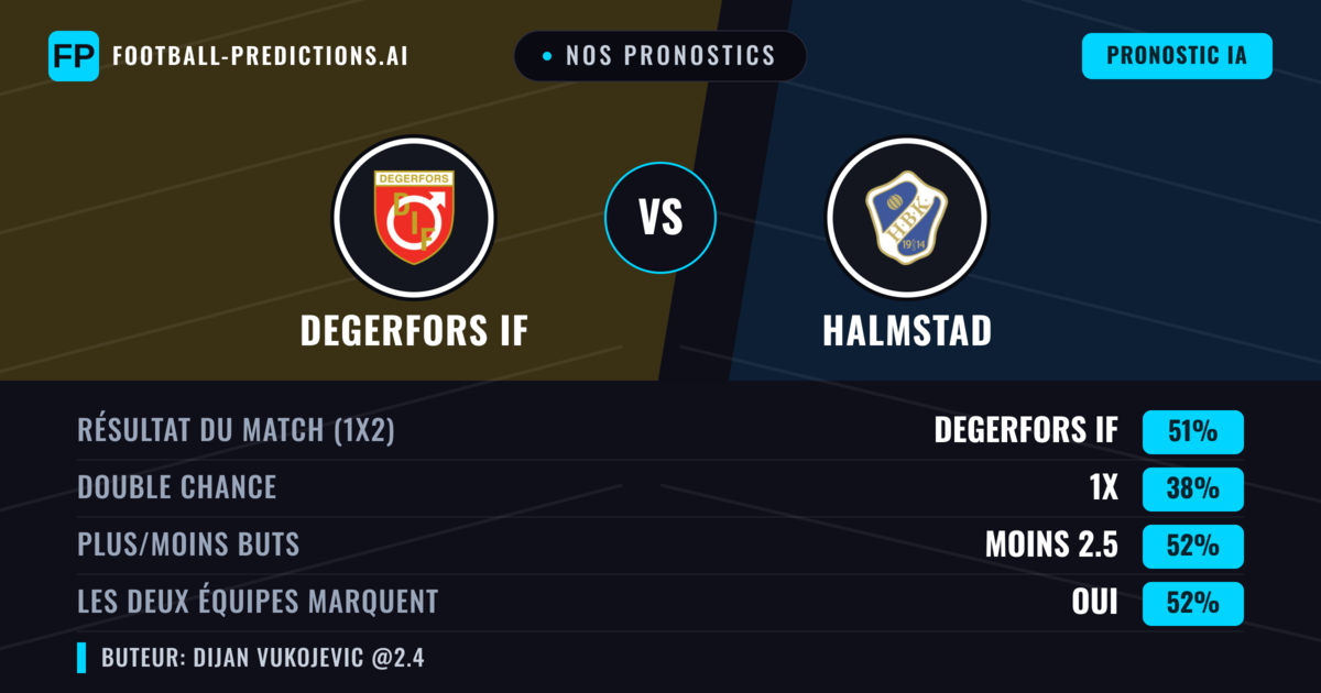 Nos pronostics: Degerfors IF vs Halmstad — Degerfors IF — Victoire (50%); Moins 2.5; Les deux marquent : Oui