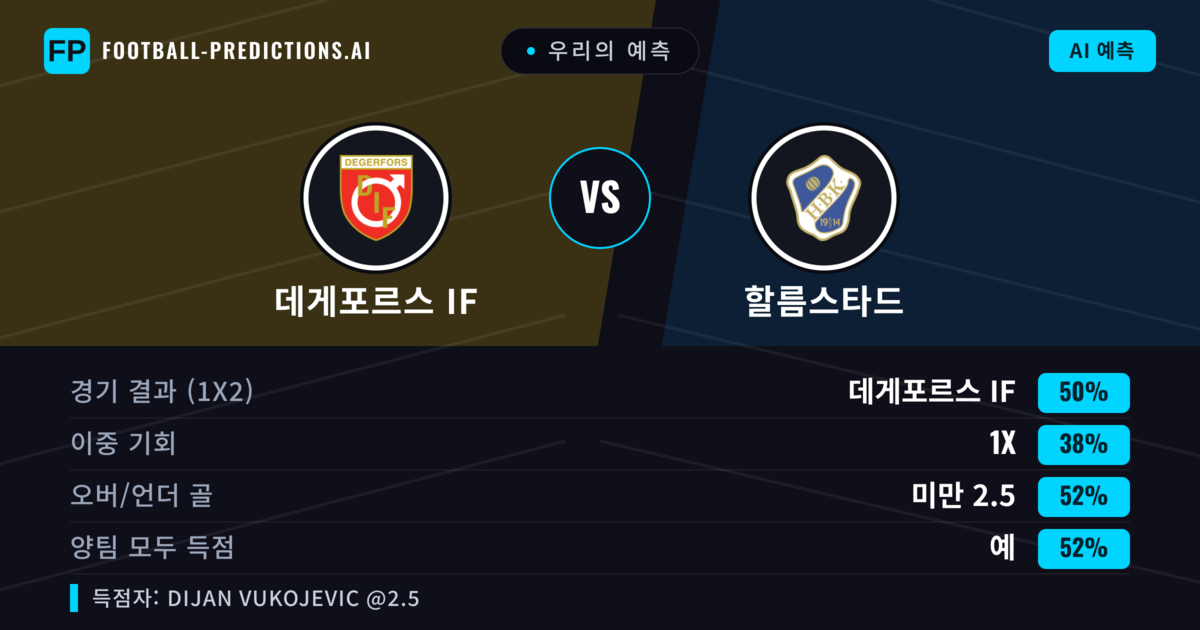 우리의 예측: 데게포르스 IF vs 할름스타드 — 데게포르스 IF — 승리 (50%); 미만 2.5; 양팀 모두 득점: 예