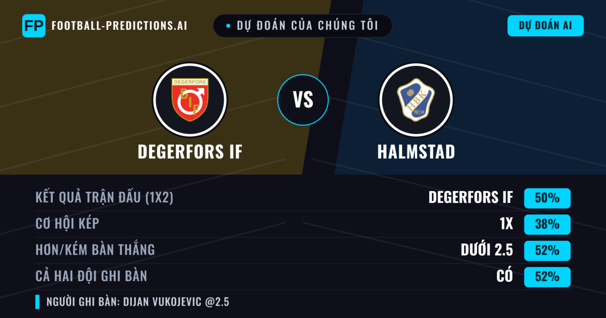 Dự đoán của chúng tôi: Degerfors IF vs Halmstad — Degerfors IF — Thắng (50%); Ít hơn 2.5; Cả hai ghi bàn: Có