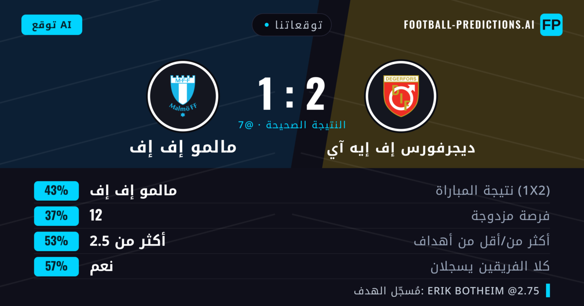 توقعاتنا: ديجرفورس إف إيه آي ضد مالمو إف إف — مالمو إف إف — فوز (45%); أكثر من 2.5; هدفين أو أكثر