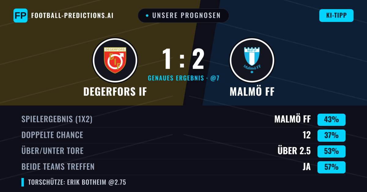 Unsere Prognosen: Degerfors IF vs Malmö FF — Malmö FF — Sieg (45%); Über 2.5; Beide treffen: Ja