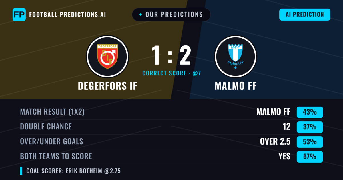Our Predictions: Degerfors IF vs Malmo FF — Malmo FF — Win (45%); over 2.5; Both teams to score: Yes