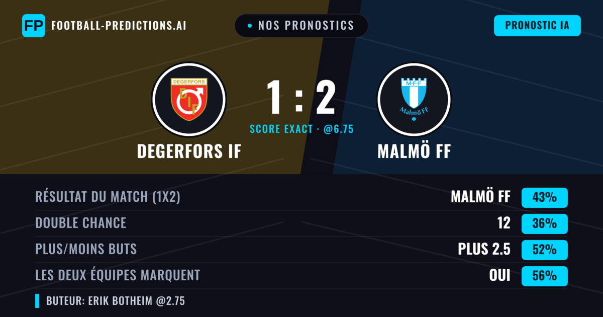 Nos pronostics: Degerfors IF vs Malmö FF — Malmö FF — Victoire (45%); Plus 2.5; Les deux marquent : Oui