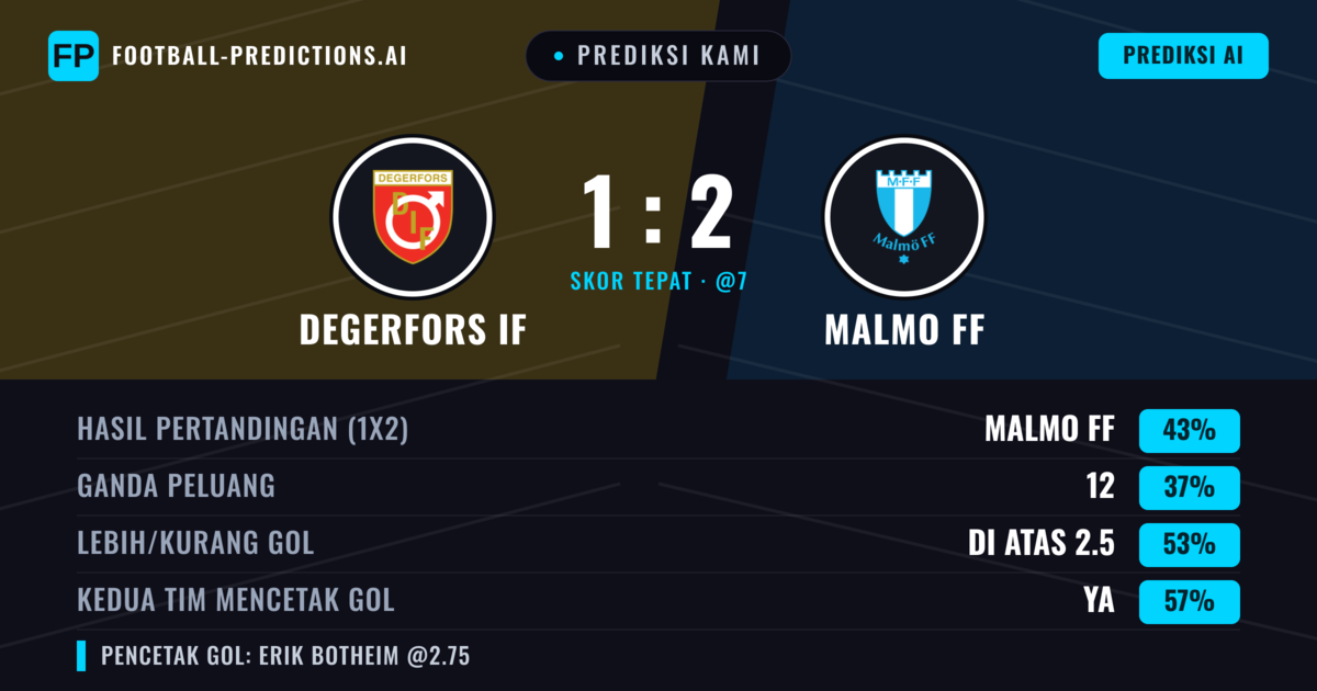 Prediksi kami: Degerfors IF vs Malmö FF — Malmö FF — Menang (45%); Lebih 2.5; Kedua tim mencetak gol: Ya