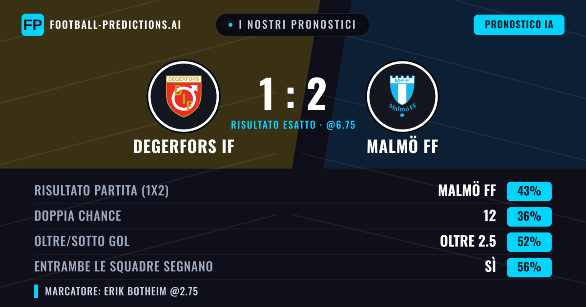 I nostri pronostici: Degerfors IF vs Malmö FF — Malmö FF — Vince (45%); Oltre 2.5; Entrambe segnano: Sì