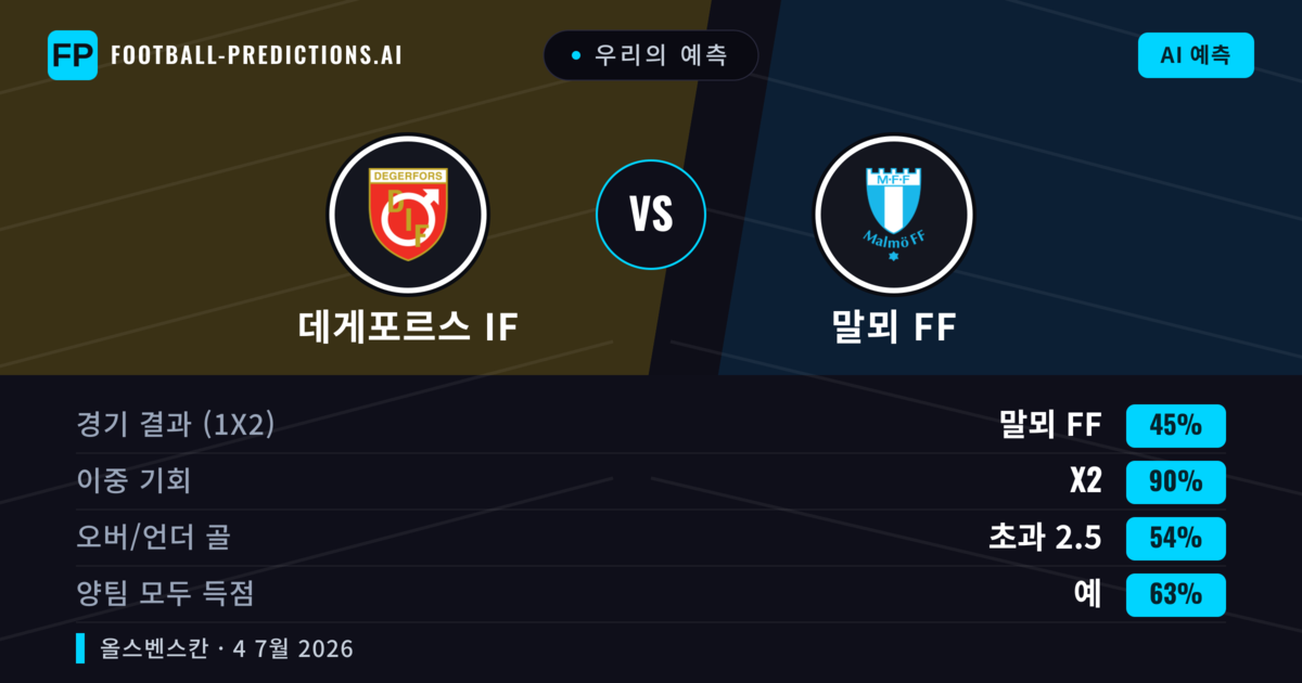 우리의 예측: 데게포르스 IF vs 말뫼 FF — 말뫼 FF — 승리 (42%); 초과 2.5; 양팀 모두 득점: 예