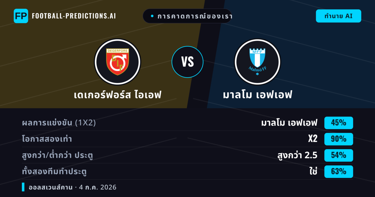การคาดการณ์ของเรา: เดเกอร์ฟอร์ส ไอเอฟ vs มาลโม เอฟเอฟ — มาลโม เอฟเอฟ — ชนะ (42%); เกิน 2.5; ทั้งสองทีมทำประตู: ใช่