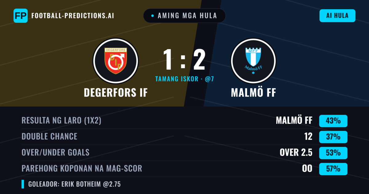 Aming mga hula: Degerfors IF vs Malmö FF — Malmö FF — Manalo (45%); Over 2.5; Parehong magbubuo: Oo