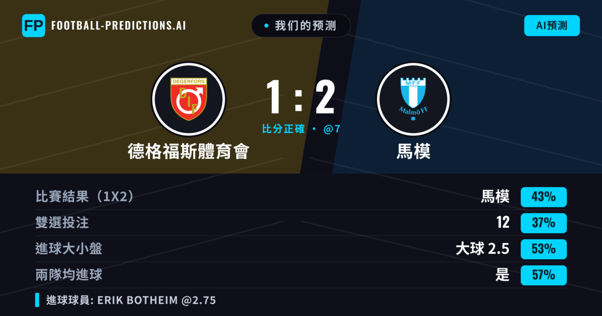 我们的预测: 德格福斯體育會 對 馬模 — 馬模 — 勝 (45%); 大球 2.5; 有進球