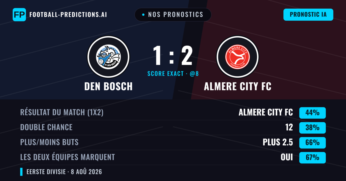 Nos pronostics: Den Bosch vs Almere City FC — Almere City FC — Victoire (45%); Plus 2.5; Les deux marquent : Oui