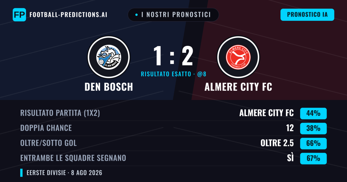 I nostri pronostici: Den Bosch vs Almere City FC — Almere City FC — Vince (45%); Oltre 2.5; Entrambe segnano: Sì