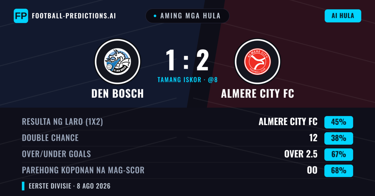 Aming mga hula: Den Bosch vs Almere City FC — Almere City FC — Manalo (45%); Over 2.5; Parehong magbubuo: Oo