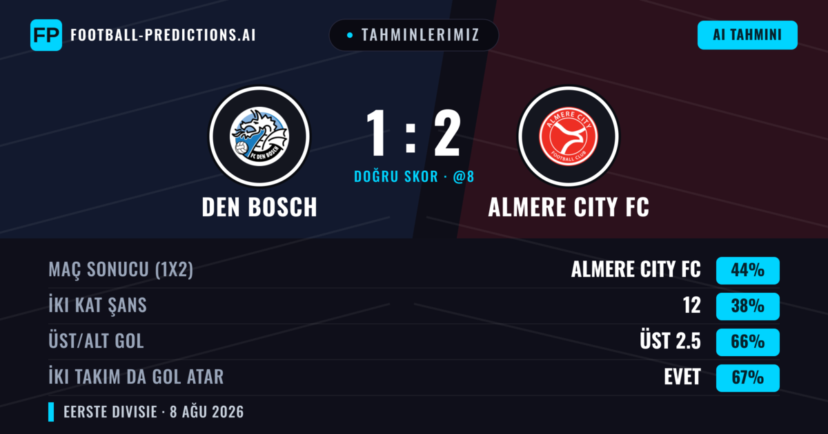 Tahminlerimiz: Den Bosch vs Almere City FC — Almere City FC — Kazanmak (45%); Üst 2.5; İki taraf da gol atar: Evet