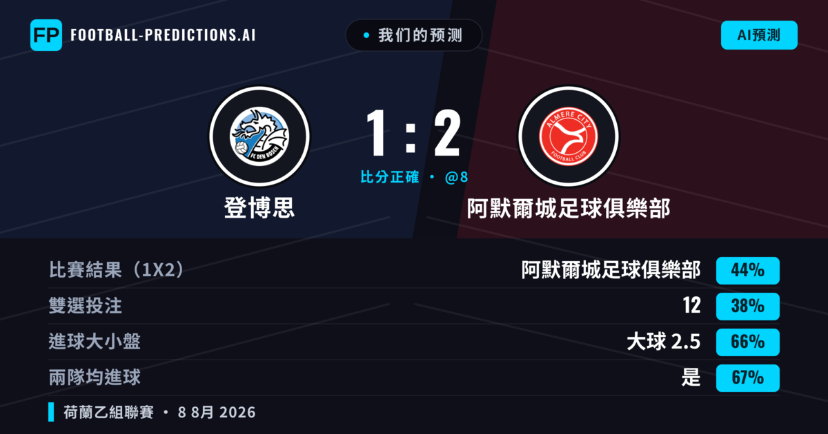 我们的预测: 登博思 對 阿默爾城足球俱樂部 — 阿默爾城足球俱樂部 — 勝 (45%); 大球 2.5; 有進球