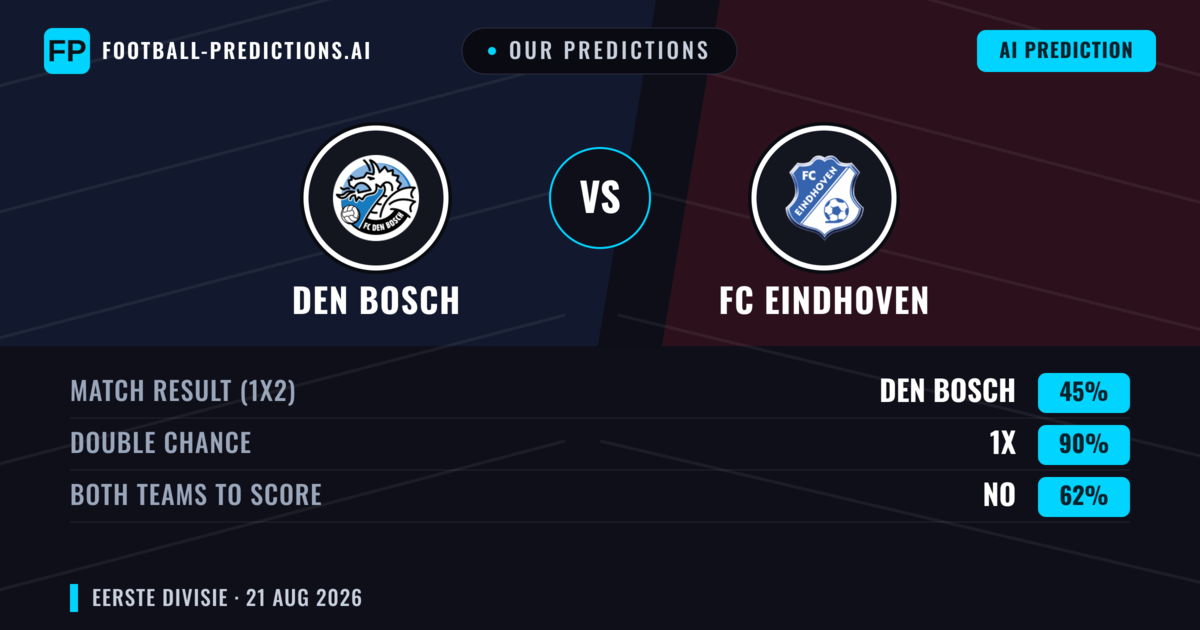 Our Predictions: Den Bosch vs FC Eindhoven — Den Bosch — Win (43%); over 2.5; Both teams to score: Yes