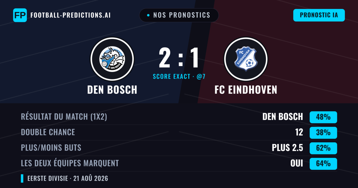 Nos pronostics: Den Bosch vs FC Eindhoven — Den Bosch — Victoire (43%); Plus 2.5; Les deux marquent : Oui