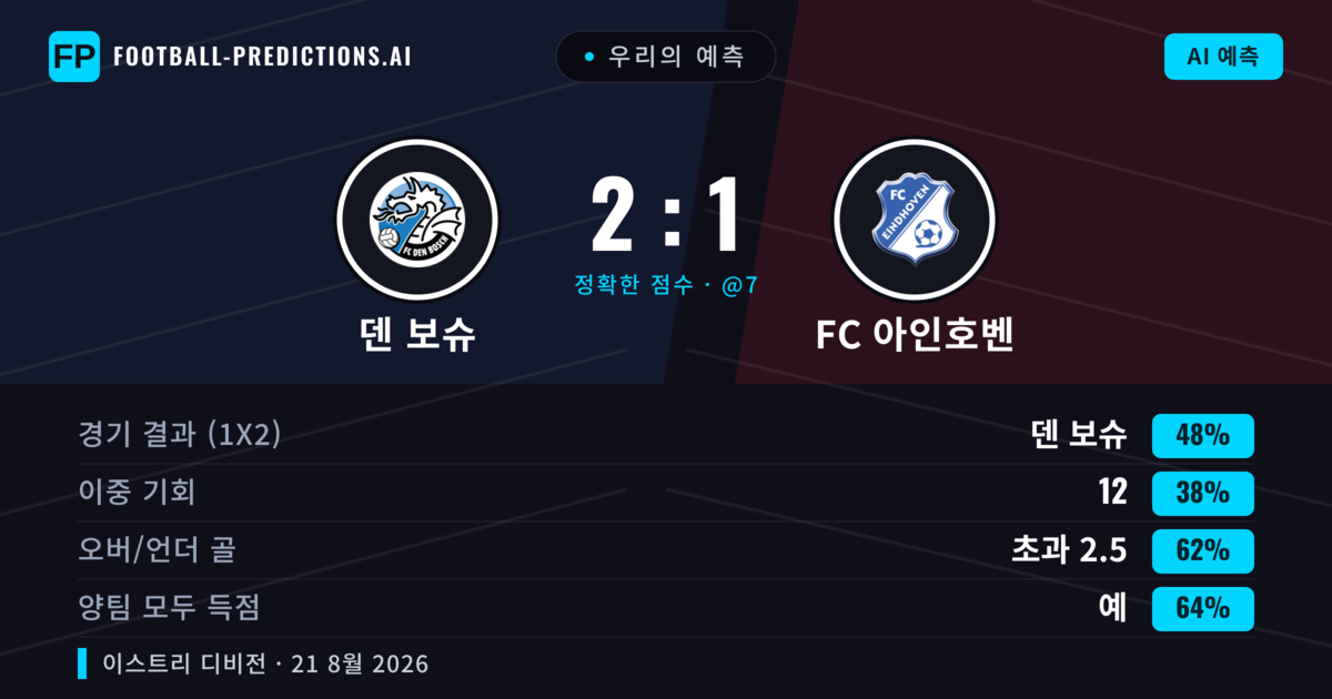 우리의 예측: 덴 보슈 vs FC 아인호벤 — 덴 보슈 — 승리 (43%); 초과 2.5; 양팀 모두 득점: 예