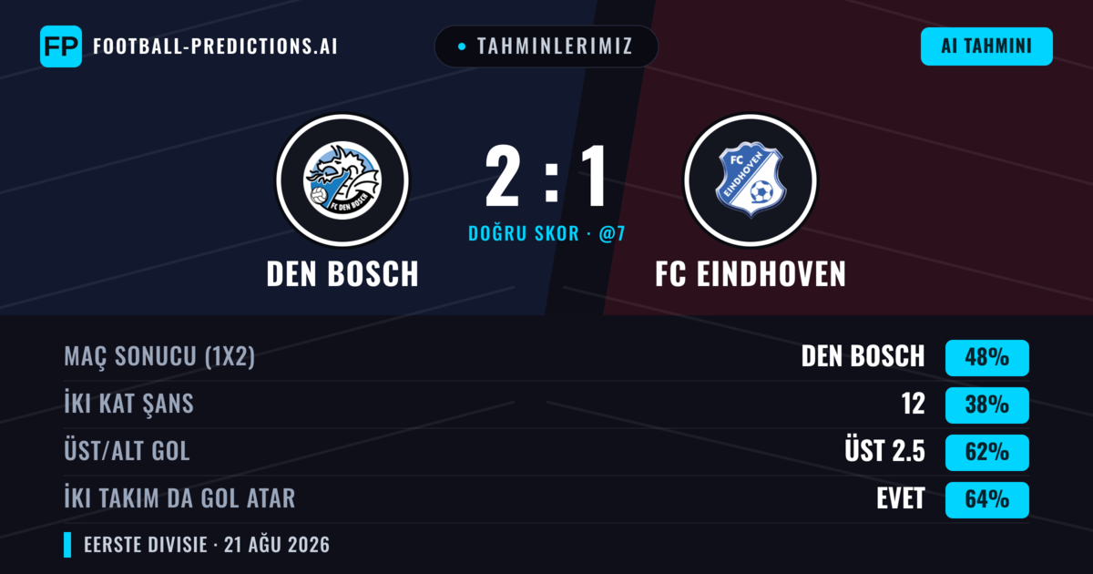 Tahminlerimiz: Den Bosch vs FC Eindhoven — Den Bosch — Kazanmak (43%); Üst 2.5; İki taraf da gol atar: Evet