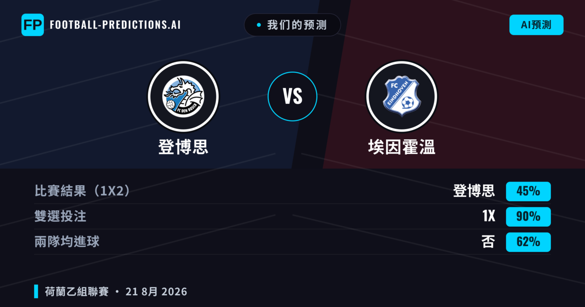 我们的预测: 登博思 對 埃因霍溫 — 登博思 — 勝 (43%); 大球 2.5; 有進球