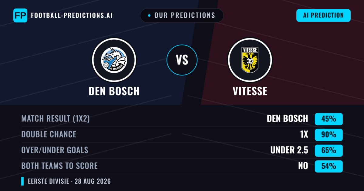 Our Predictions: Den Bosch vs Vitesse — Vitesse — Win (43%); over 2.5; Both teams to score: Yes