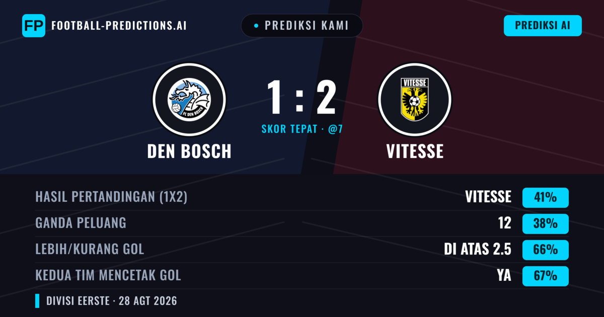 Prediksi kami: Den Bosch vs Vitesse — Vitesse — Menang (43%); Lebih 2.5; Kedua tim mencetak gol: Ya