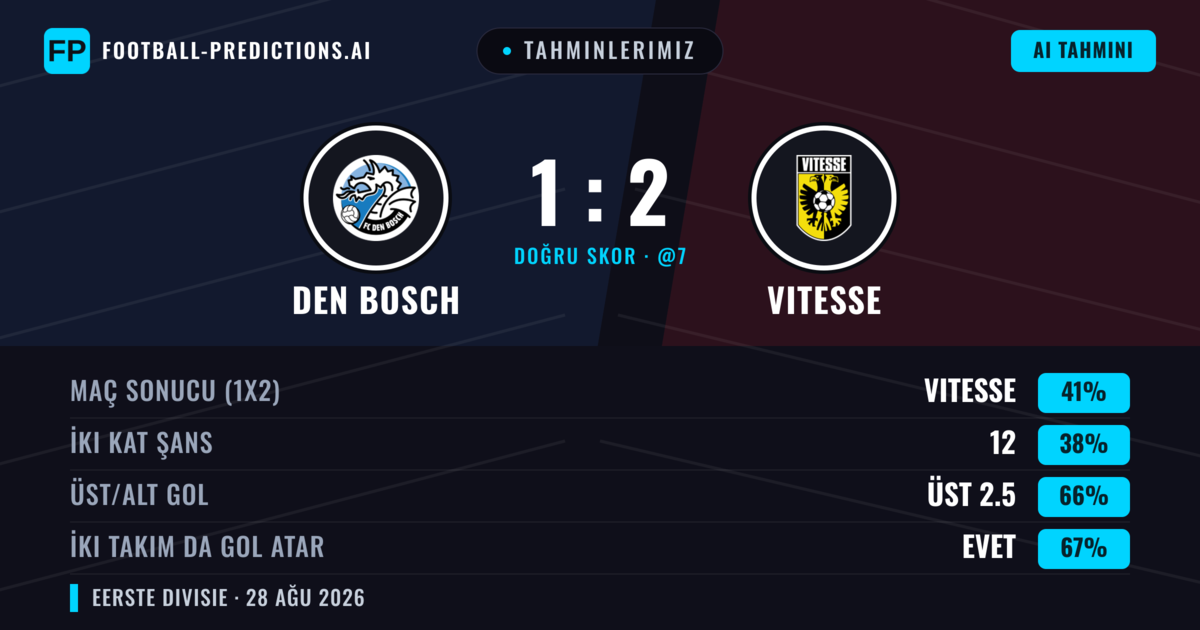 Tahminlerimiz: Den Bosch vs Vitesse — Vitesse — Kazanmak (43%); Üst 2.5; İki taraf da gol atar: Evet