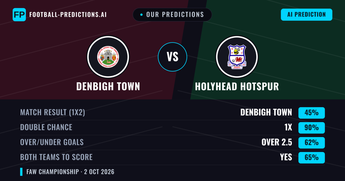 Our Predictions: Denbigh Town vs Holyhead Hotspur — Draw (45%); over 2.5; Both teams to score: Yes