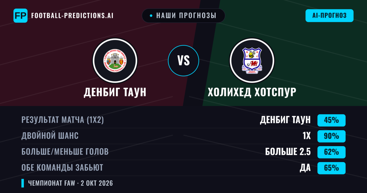 Наши прогнозы: Денбиг Таун против Холихед Хотспур — Ничья (45%); Больше 2.5; Обе забьют Да