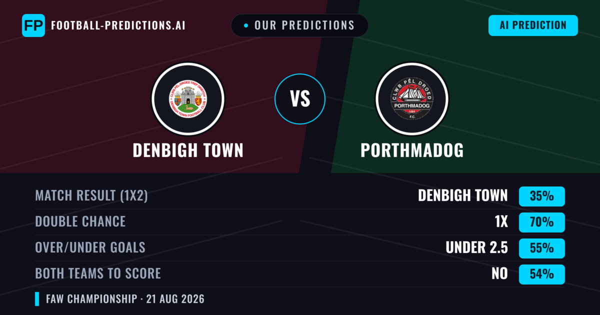 Our Predictions: Denbigh Town vs Porthmadog — Denbigh Town — Win (51%); over 2.5; Both teams to score: Yes