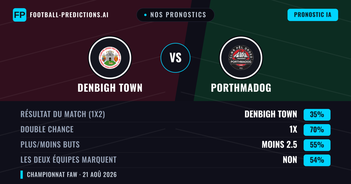 Nos pronostics: Denbigh Town vs Porthmadog — Denbigh Town — Victoire (51%); Plus 2.5; Les deux marquent : Oui