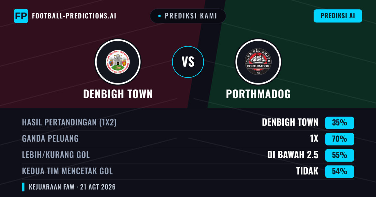 Prediksi kami: Denbigh Town vs Porthmadog — Denbigh Town — Menang (51%); Lebih 2.5; Kedua tim mencetak gol: Ya