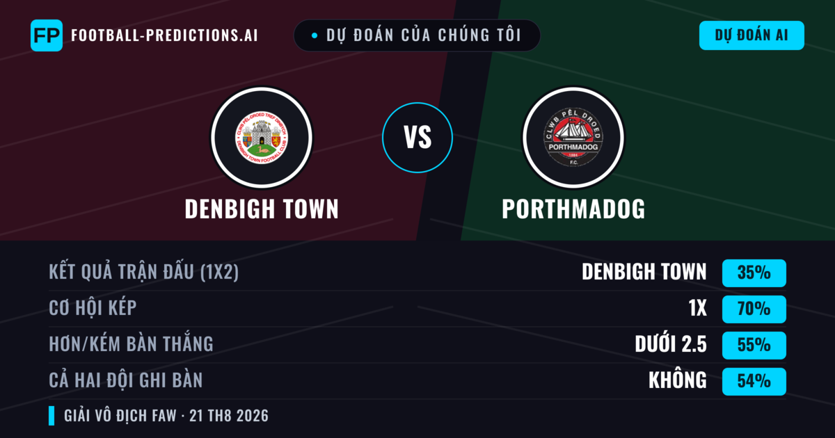 Dự đoán của chúng tôi: Denbigh Town vs Porthmadog — Denbigh Town — Thắng (51%); Hơn 2.5; Cả hai ghi bàn: Có