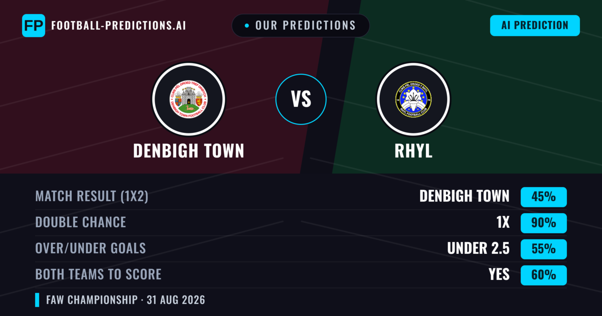 Our Predictions: Denbigh Town vs Rhyl — Draw (45%); under 2.5; Both teams to score: Yes