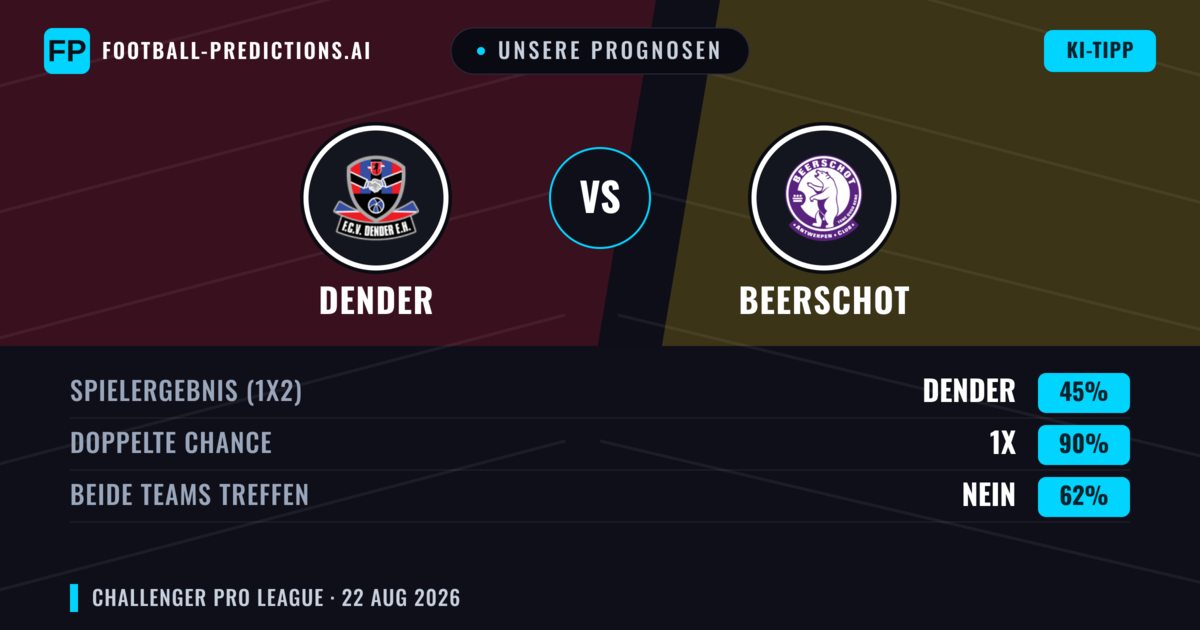 Unsere Prognosen: Dender vs Beerschot — Beerschot — Sieg (38%); Über 2.5; Beide treffen: Ja