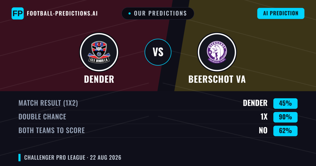 Our Predictions: Dender vs Beerschot VA — Beerschot VA — Win (38%); over 2.5; Both teams to score: Yes