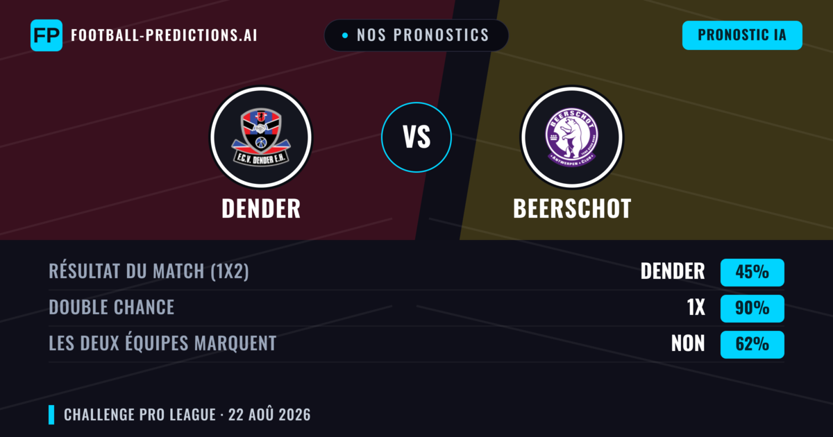 Nos pronostics: Dender vs Beerschot — Beerschot — Victoire (38%); Plus 2.5; Les deux marquent : Oui