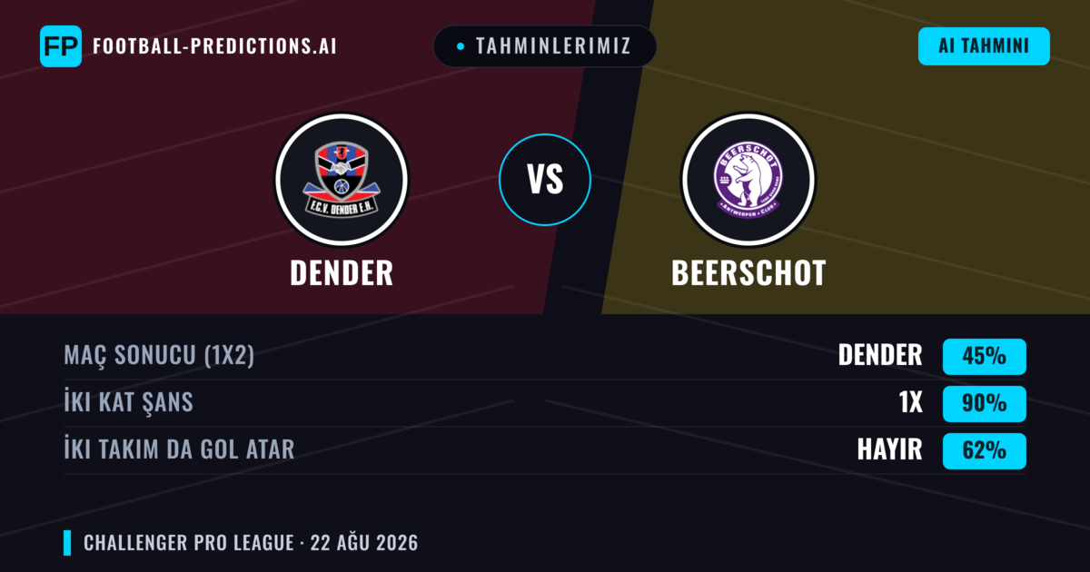 Tahminlerimiz: Dender vs Beerschot — Beerschot — Kazanmak (38%); Üst 2.5; İki taraf da gol atar: Evet