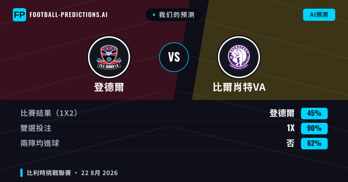 我们的预测: 登德爾 對 比爾肖特VA — 比爾肖特VA — 勝 (38%); 大球 2.5; 有進球
