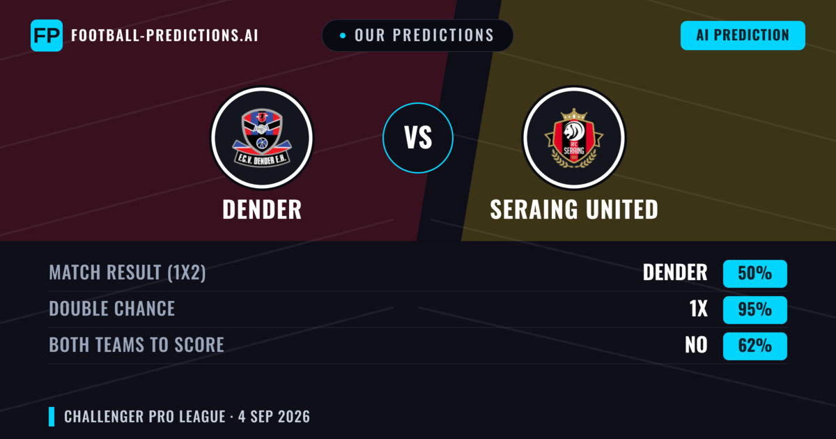 Our Predictions: Dender vs Seraing United — Dender — Win (59%); over 2.5; Both teams to score: Yes