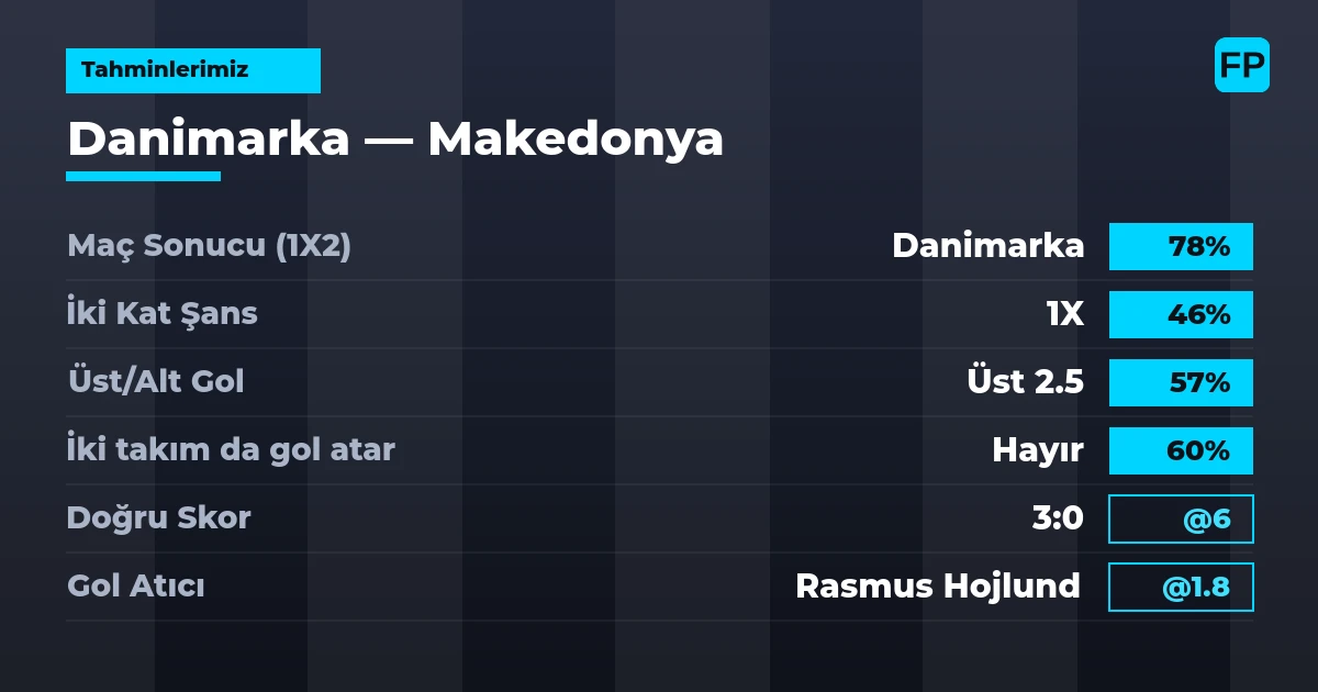 Tahminlerimiz: Danimarka vs Makedonya — Danimarka — Kazanmak (78%); Üst 2.5; İki taraf da gol atar: Hayır