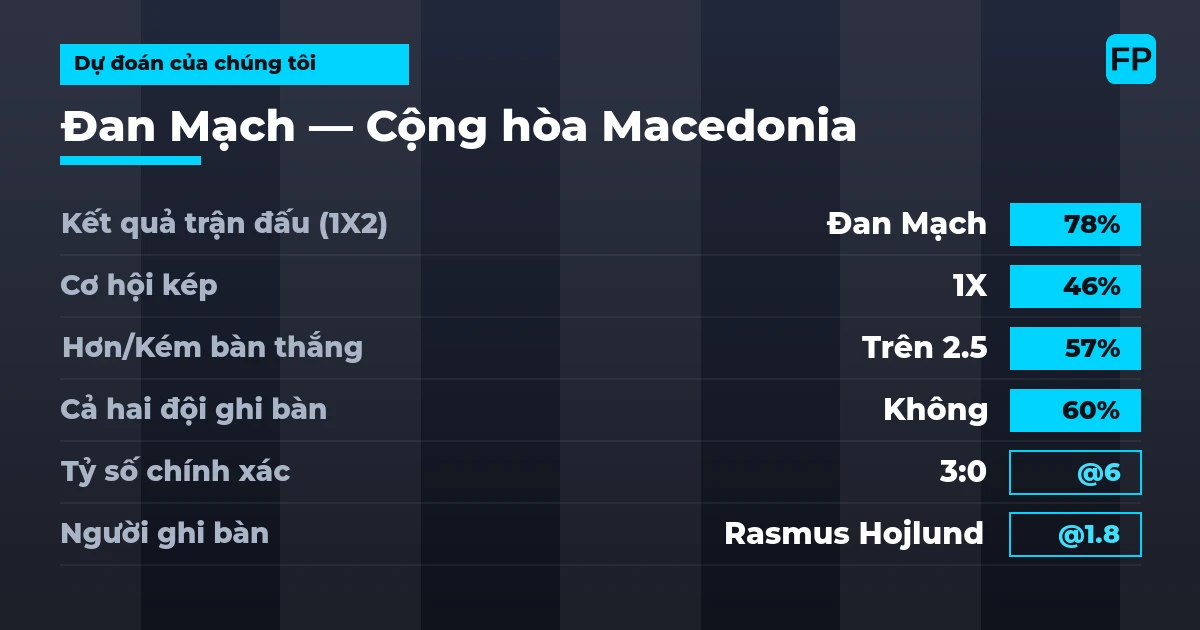 Dự đoán của chúng tôi: Đan Mạch vs Cộng hòa Macedonia — Đan Mạch — Thắng (78%); Hơn 2.5; Cả hai ghi bàn: Không