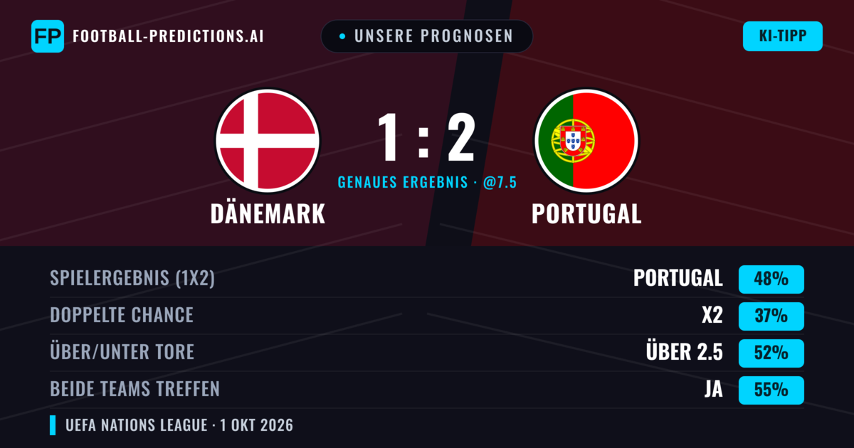 Unsere Prognosen: Dänemark vs Portugal — Portugal — Sieg (47%); Über 2.5; Beide treffen: Ja