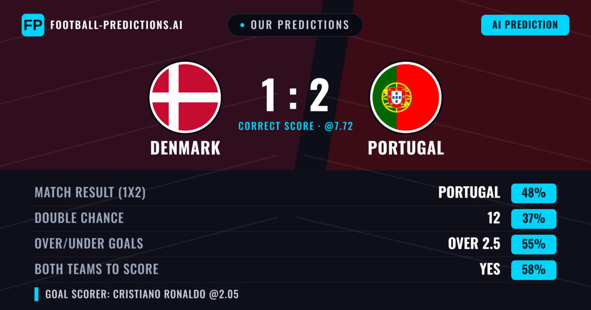 Our Predictions: Denmark vs Portugal — Portugal — Win (46%); over 2.5; Both teams to score: Yes