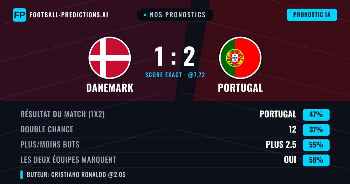 Nos pronostics: Danemark vs Portugal — Portugal — Victoire (47%); Plus 2.5; Les deux marquent : Oui