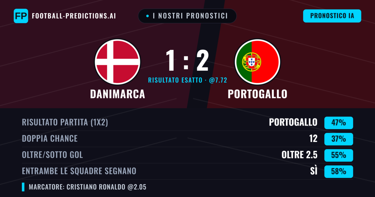 I nostri pronostici: Danimarca vs Portogallo — Portogallo — Vince (47%); Oltre 2.5; Entrambe segnano: Sì