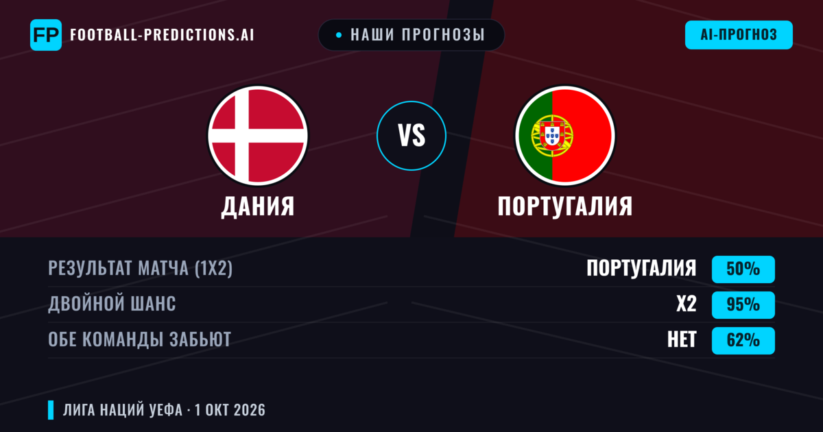 Наши прогнозы: Дания против Португалия — Португалия — Победа (47%); Больше 2.5; Обе забьют Да