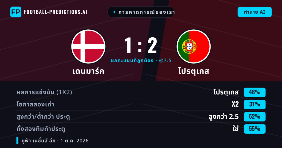 การคาดการณ์ของเรา: เดนมาร์ก vs โปรตุเกส — โปรตุเกส — ชนะ (47%); เกิน 2.5; ทั้งสองทีมทำประตู: ใช่