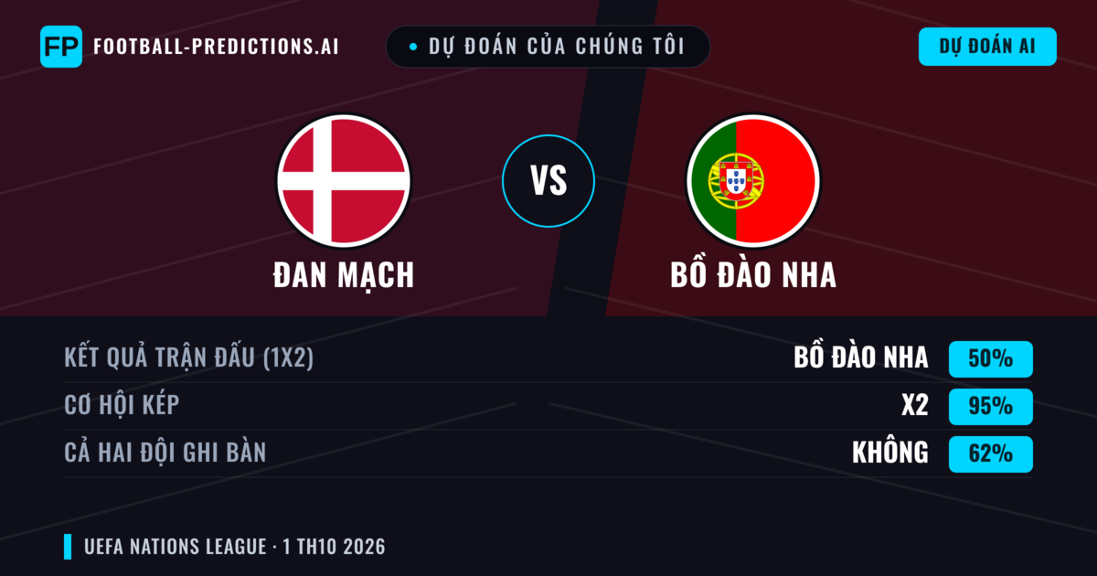 Dự đoán của chúng tôi: Đan Mạch vs Bồ Đào Nha — Bồ Đào Nha — Thắng (47%); Hơn 2.5; Cả hai ghi bàn: Có