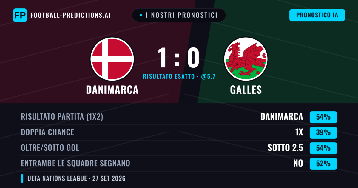 I nostri pronostici: Danimarca vs Galles — Danimarca — Vince (67%); Oltre 2.5; Entrambe segnano: Sì